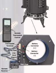Many wood pellet stoves use thermostats for automatic operation, and a malfunction can cause a pellet stove to continue to operate, even without fuel. Thelin Co