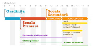 Sistemul de invatamant actual duce lipsa atat de banii necesari, cat si de strategii pe termen lung, astfel incat este deosebit de dificil sa concureze cu tarile din. La Ce VarstÄ Incep Copiii Ècoala In Italia Èi Cum Este Sistemul De InvÄÈÄmant Italian Totul Despre Mame