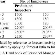 Pdf Demand Forecasting And The Determination Of Employee Requirements In Nigerian Public Organisations