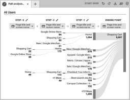 Even if you've never used google shopping to promote your products, you've almost certainly seen the ads in action loyalty points accumulated for a given purchase. What S New Analytics Help