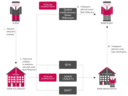 Grab great savings at millennium bank pl with the lowest prices. Przelew Zagraniczny Przedsiebiorstwa Bank Millennium
