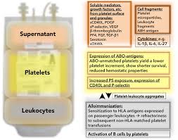 Image result for Platelet Transfusion