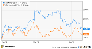 better buy ford motor company vs volkswagen ag the motley fool ford motor company vs volkswagen ag