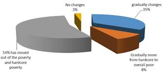 The incidents of poverty in malaysia had significantly declined from 12.4 1 proceedingss of international conference on development and socio spatial inequalities 2015 % in 1992 and it reached 3.8% in 2009 (abdul hakim et al., 2010; Malaysian Government Initiatives In Alleviating Poverty In Agriculture Sector Fftc Agricultural Policy Platform Fftc Ap