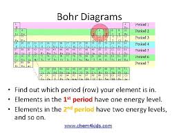 In 1913, the physicist niels bohr introduced a model of the atom that contributed a greater understanding to its structure and quantum mechanics. How To Draw Bohr Diagrams And Lewis Diagrams