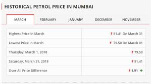 Special 95 petrol will cost dh2.44 per litre, compared to dh2.47 in august. Petrol Price In Mumbai Hits A New High Since 2013 Selling At Rs 81 93 Per Litre Drivespark News