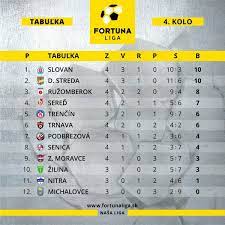 This statistic show the foreign players' countries which are represented in the season 21/22 in the fortuna liga. Dac 1904 On Twitter Slovak Fortuna Liga Table After Gameweek4 Hajradac