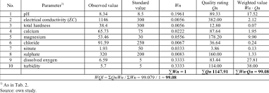 Calculate water quality index based variety of models and standards. Water Quality Index Calculation Of Koudiat Medouar Reservoir In Download Table