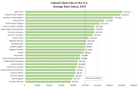 Mechanical engineer(s) in united states are likely to observe a salary increase of approximately 11% every 16 months. Machine Learning Engineer Is The Best Job In The U S According To Indeed