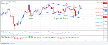 The summary for bitcoin / u.s. Bitcoin Technical Analysis Btc Usd Bulls Bears Fighting Near 6 500