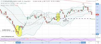 Chk Stock Why And How To Buy Chesapeake Stock Here