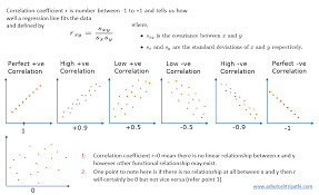 Next, one must calculate each. Covariance And Correlation Data Science Duniya