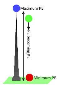Kinetic energy is basically the energy inside any moving objects while potential energy is the energy that is inside an object while its unmoving. What Is Electricity Learn Sparkfun Com