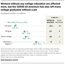 The world economic forum advises us on the essential skills to develop today and tomorrow, with predictions for 2022! World Economic Forum On Twitter Why Skills And Not Degrees Will Shape The Future Of Work Eynews Https T Co Ixoxxtfw8w Sdi20