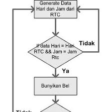 Saatnya jam ke 4 di mulai.mp3. Gambar 7 Flowchart Pemprosesan Pengaktifan Sistem Bel Sekolah Download Scientific Diagram