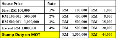 This is the official statement from lhdn (inland revenue board of malaysia): Mot Calculation 2020 Property Paris Star