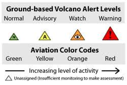 Today, february 14, it is now at alert level 2, which means decreased unrest. the philippine institute of volcanology and seismology (phivolcs) said there have been. Volcano Warning Schemes Of The United States Wikipedia