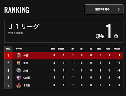順位 チーム名 勝 敗 勝率 ゲーム差 ホーム勝敗 ビジター勝敗 東地区勝敗 中地区勝敗 西地区勝敗 連勝/連敗; ç„¡æ–™ã§ãƒ€ã‚¦ãƒ³ãƒ­ãƒ¼ãƒ‰ J1 é †ä½è¡¨ 2014 206168