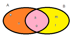 Le Operazioni Con Gli Insiemi