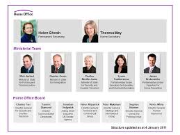 Structure Charts Ministerial Team Home Office Board Helen