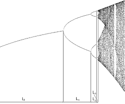 So 4.669 gets rounded to 4.67 while 4.665 gets rounded to 4.66… Feigenbaum Constants Wikipedia