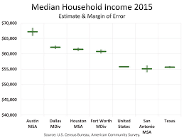 Poverty Income Health Insurance Austin Chamber Of Commerce