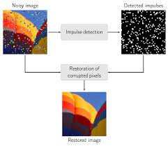 The proposed algorithm supports creation of a common palette for multiple images, transparent alpha images and flexibility to the user to add a color to the palette. Sensors Free Full Text Deep Learning Based Switching Filter For Impulsive Noise Removal In Color Images Html