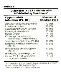 Image result for AIDS-Defining Illness