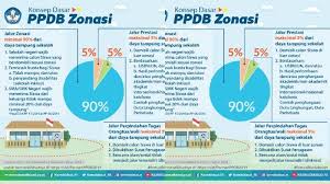 Pada dasarnya tidak ada penolakan dalam penerimaan siswa, baik baru maupun pindahan kecuali daya tamping sekolah yang terbatas dan waktu yang tidak memungkinkan. Aturan Ppdb 2019 Penerimaan Siswa Baru Tk Sd Smp Sma Dan Smk Para Orangtua Wajib Tahu Tribunnews Com Mobile