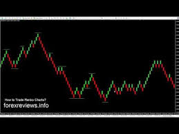 How To Trade Renko Charts Successfully Youtube Trading