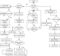 Do Your Er Data Flow Diagrams Flow Chart And Report Creating