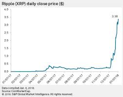 What is xrp connection to ripple? Cost Savings Wider Adoption Needed To Justify Ripple Price Run Up S P Global Market Intelligence