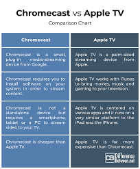 Difference Between Chromecast And Apple Tv Difference Between