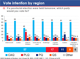 Caq Continues To Have Huge Lead In Quebec Ekos Politics