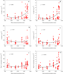 The burning of books and burying of scholars (chinese: Soil Labile And Recalcitrant Carbon And Nitrogen Dynamics In Relation To Functional Vegetation Groups Along Precipitation Gradients In Secondary Grasslands Of South China Springerlink