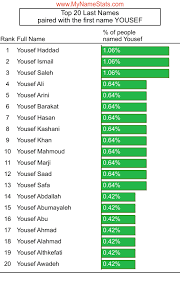 It is the title of the 12th sura of the qur'an, where it is told that zulaykha, wife of aziz. Yousef First Name Statistics By Mynamestats Com