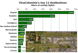 Vivacolombia Grows By 20 In Last Year