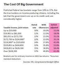 Here is a video where we cover 6 basic guides for beginners like you where we cover basic. Deficit Adjusted Tax Brackets For 2021