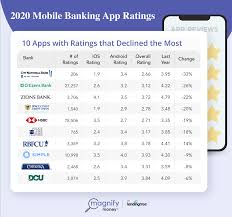 About space coast credit union. Mobile Bank App Ratings 2020 Magnifymoney
