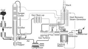 Biomass energy, power plants and fuel | researchgate, the professional network for scientists. Mitsubishi Heavy Industries Ltd Global Website Igcc Integrated Coal Gasification Combined Cycle Power Plants