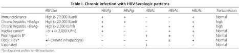 À ce stade l'évolution est souvent bénigne même si l'hépatite b est la forme la plus. Reactivacion De La Hepatitis B Y Su Impacto Clinico Actual
