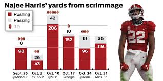The steelers select alabama running back najee harris with the no. Antioch S Najee Harris Races Toward Alabama Record Book Boosts Nfl Draft Stock