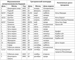 Jul 13, 2021 · 15 июля 2021 20:18. Kalendar Musulmanskih Prazdnikov Na 2020 God Novosti Kazahstana I Mira Na Segodnya