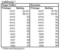 Wine Vintage Chart For California Cabernet Sauvignon Rjs