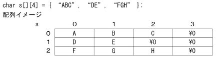 C初級 文字配列での2次元配列イメージ 電脳産物