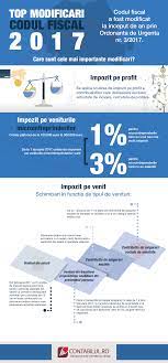 (1) sunt considerate venituri din salarii toate veniturile in bani si/sau in natura obtinute de o persoana fizica ce desfasoara o activitate in baza unui. Noi Modificari Ale Codului Fiscal Aduse De Oug 3 2017 Care Sunt Si De Cand Se Aplica