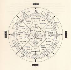 From Earth Medicine By Kenneth Meadows Medicine Wheel Native American Medicine Wheel Native American Wisdom