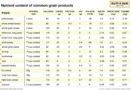 Nutritional Comparison Chart Healthy Grains Institute