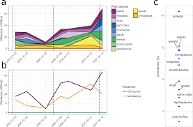 The romans founded bath in the first century ad. Broad Spectrum Pesticide Application Alters Natural Enemy Communities And May Facilitate Secondary Pest Outbreaks Peerj