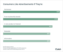 What Consumers Want From Your Advertising Everything To